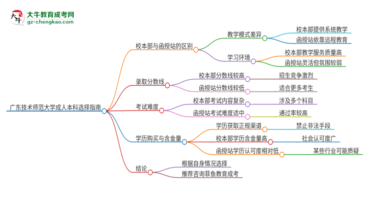 廣東技術(shù)師范大學(xué)2025年成人本科：校本部與函授站哪個(gè)好？思維導(dǎo)圖