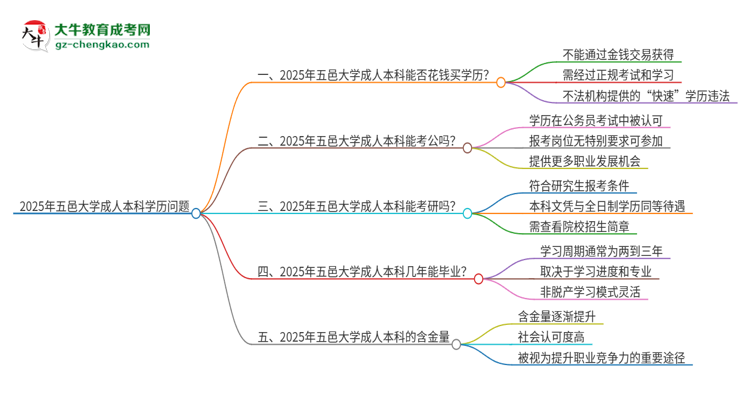 真的能買(mǎi)到2025年五邑大學(xué)成人本科學(xué)歷嗎？思維導(dǎo)圖