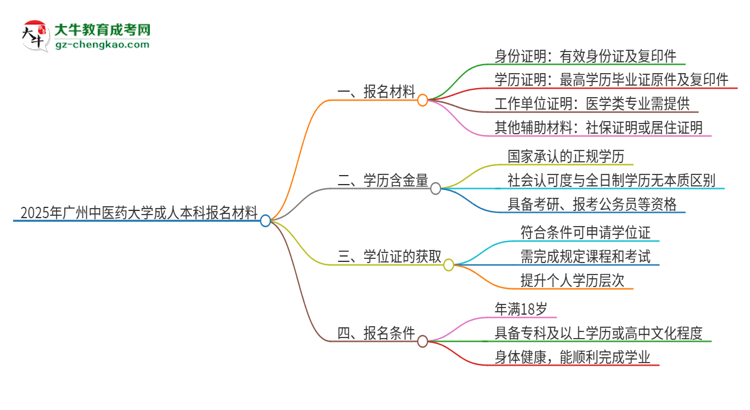 2025年廣州中醫(yī)藥大學成人本科報名需要準備哪些材料？思維導圖