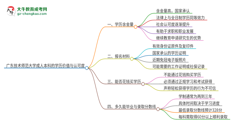 廣東技術(shù)師范大學(xué)2025年成人本科的學(xué)歷價(jià)值與認(rèn)可度如何？思維導(dǎo)圖