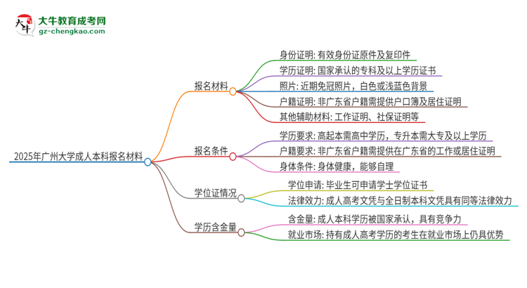 2025年廣州大學(xué)成人本科報(bào)名需要準(zhǔn)備哪些材料？思維導(dǎo)圖