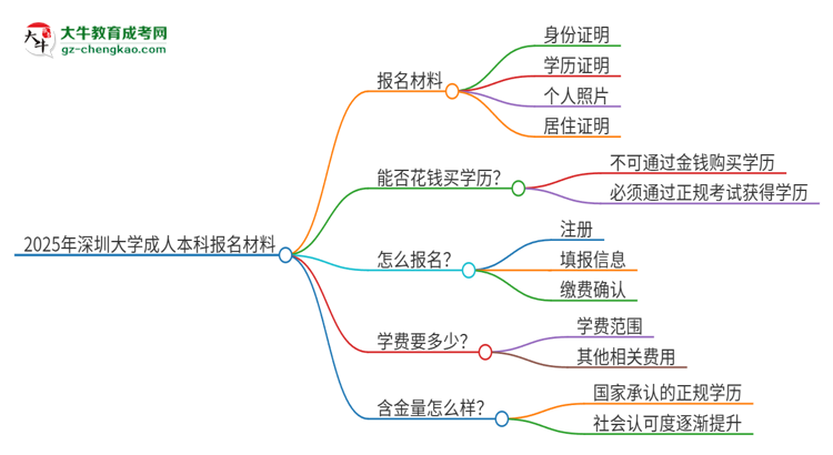 2025年深圳大學成人本科報名需要準備哪些材料？思維導圖