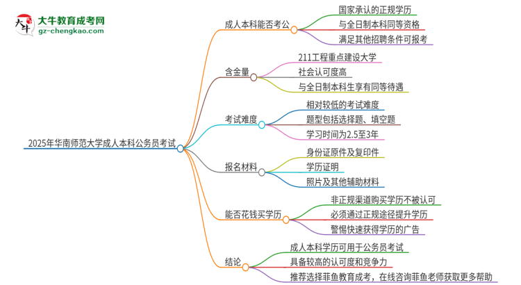可以用華南師范大學(xué)2025年成人本科學(xué)歷報考公務(wù)員嗎？思維導(dǎo)圖