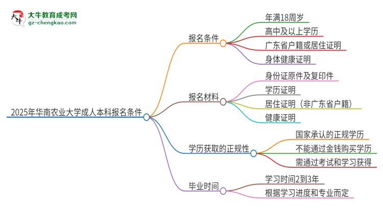 2025年華南農(nóng)業(yè)大學(xué)成人本科報(bào)名需要滿足哪些限制條件？思維導(dǎo)圖