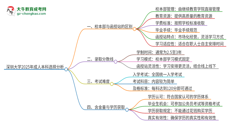 深圳大學(xué)2025年成人本科：校本部與函授站哪個好？思維導(dǎo)圖