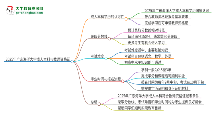 2025年廣東海洋大學(xué)的成人本科是否符合教師資格證報考條件？思維導(dǎo)圖