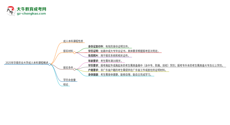 2025年華南農(nóng)業(yè)大學(xué)的成人本科課程屬于全日制嗎？思維導(dǎo)圖