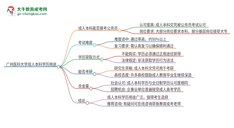可以用廣州醫(yī)科大學(xué)2025年成人本科學(xué)歷報(bào)考公務(wù)員嗎？思維導(dǎo)圖