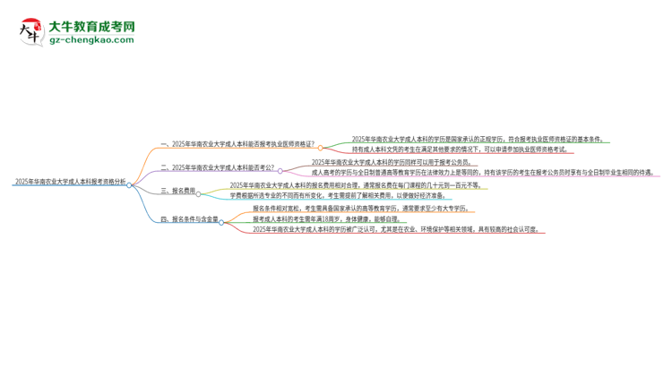 2025年華南農(nóng)業(yè)大學(xué)成人本科可否報考執(zhí)業(yè)醫(yī)師資格證？思維導(dǎo)圖