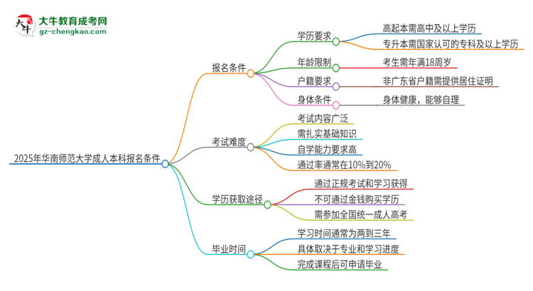 2025年華南師范大學(xué)成人本科報(bào)名需要滿足哪些限制條件？思維導(dǎo)圖