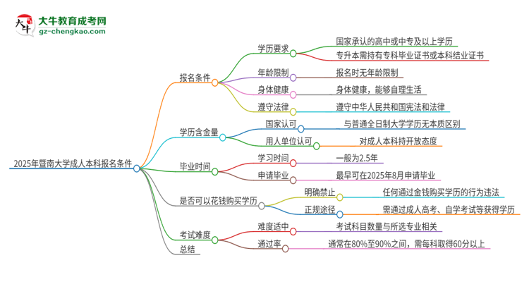 2025年暨南大學成人本科報名需要滿足哪些限制條件？思維導圖