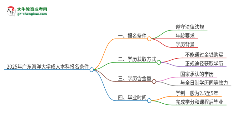 2025年廣東海洋大學成人本科報名需要滿足哪些限制條件？思維導圖