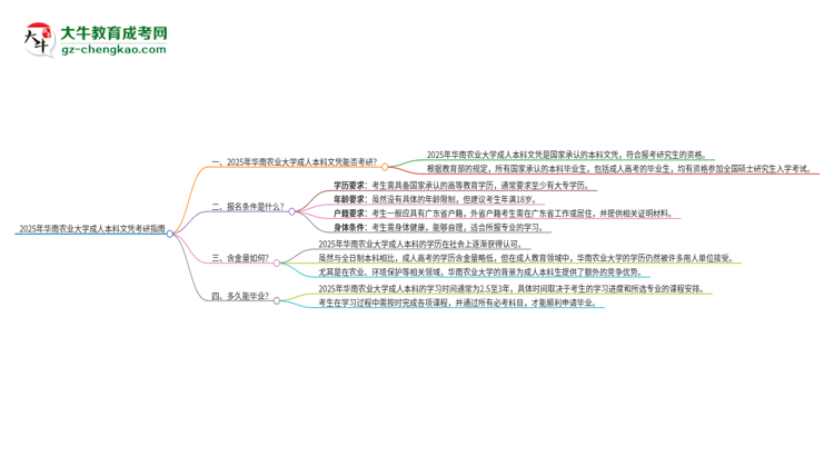 擁有華南農(nóng)業(yè)大學(xué)2025年成人本科文憑可以報(bào)考研究生嗎？思維導(dǎo)圖