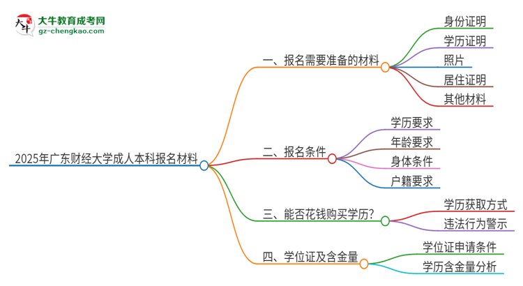 2025年廣東財經(jīng)大學(xué)成人本科報名需要準(zhǔn)備哪些材料？思維導(dǎo)圖