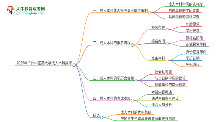 2025年持有廣州中醫(yī)藥大學(xué)成人本科學(xué)歷能考事業(yè)單位編制嗎？思維導(dǎo)圖