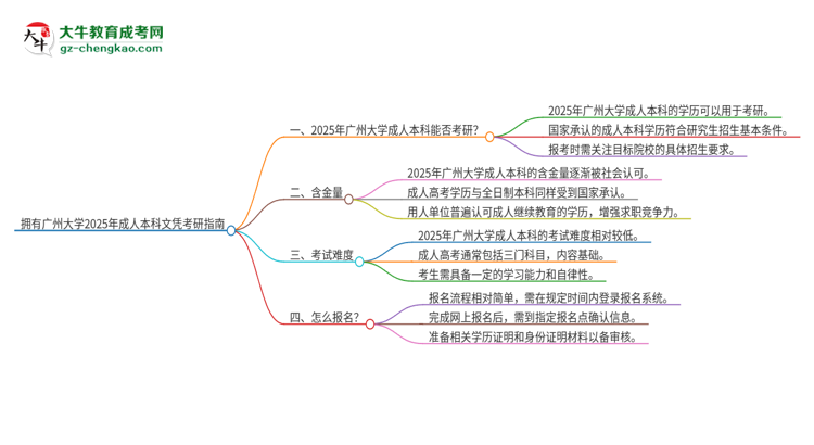 擁有廣州大學(xué)2025年成人本科文憑可以報(bào)考研究生嗎？思維導(dǎo)圖