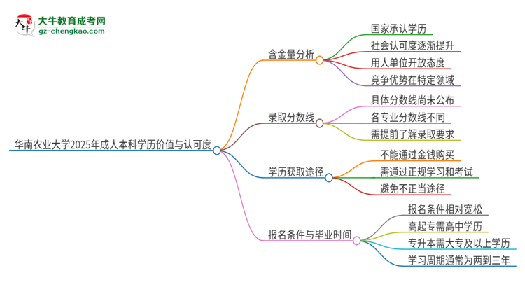 華南農(nóng)業(yè)大學(xué)2025年成人本科的學(xué)歷價值與認(rèn)可度如何？思維導(dǎo)圖