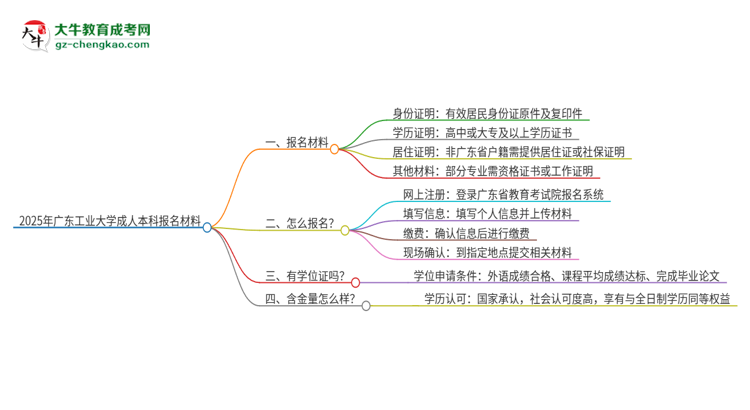 2025年廣東工業(yè)大學(xué)成人本科報(bào)名需要準(zhǔn)備哪些材料？思維導(dǎo)圖