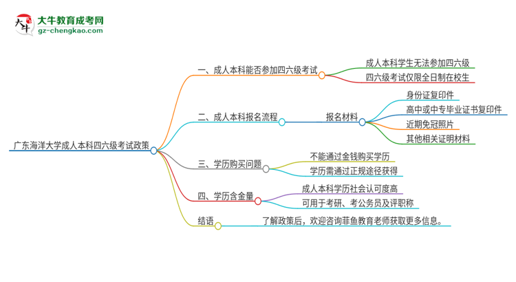 廣東海洋大學(xué)2025年成人本科學(xué)生能參加四六級考試嗎？思維導(dǎo)圖