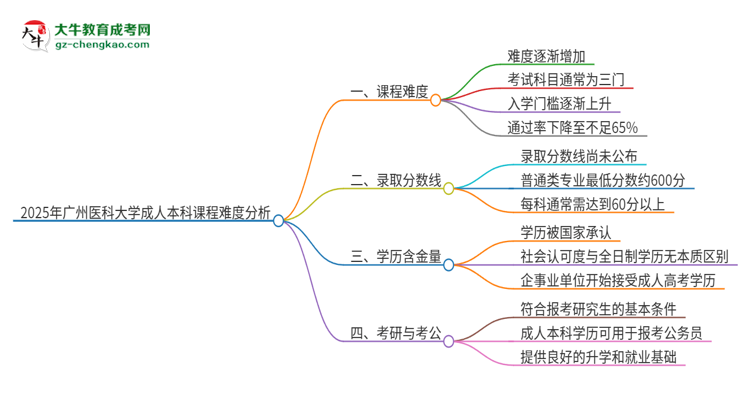 2025年廣州醫(yī)科大學(xué)成人本科課程難度如何？思維導(dǎo)圖