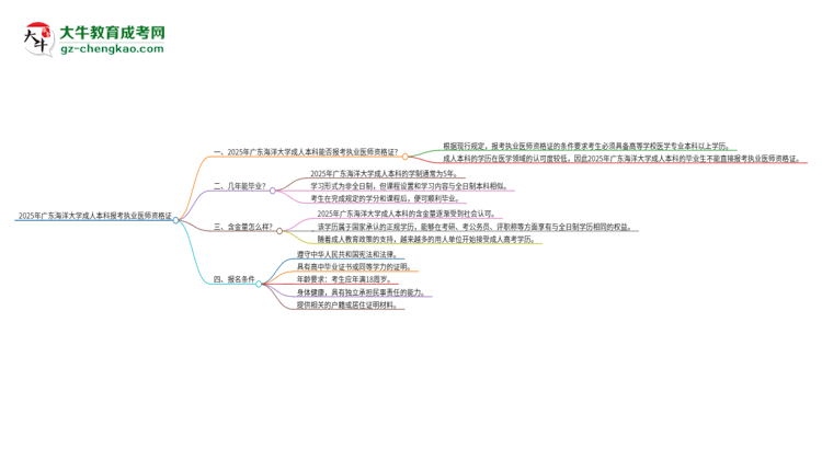 2025年廣東海洋大學成人本科可否報考執(zhí)業(yè)醫(yī)師資格證？思維導圖