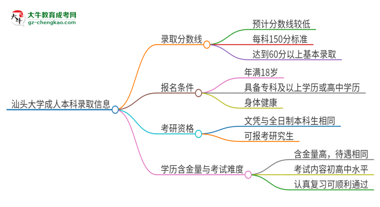 汕頭大學(xué)2025年成人本科錄取考試需要多少分？思維導(dǎo)圖