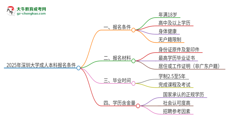 2025年深圳大學(xué)成人本科報(bào)名需要滿足哪些限制條件？思維導(dǎo)圖