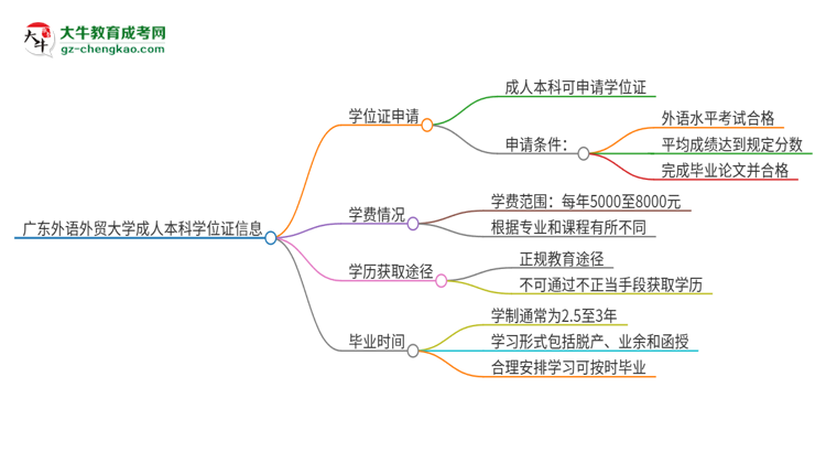 廣東外語(yǔ)外貿(mào)大學(xué)2025年成人本科能否獲得學(xué)位證書(shū)？思維導(dǎo)圖
