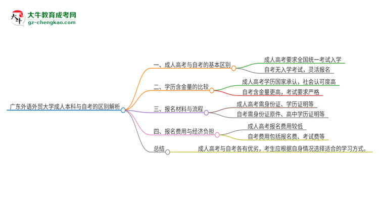 廣東外語外貿大學成人本科與自考的區(qū)別解析2025版思維導圖
