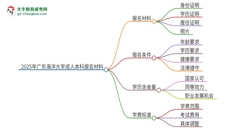 2025年廣東海洋大學(xué)成人本科報名需要準(zhǔn)備哪些材料？思維導(dǎo)圖