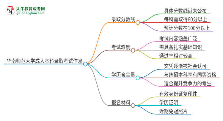 華南師范大學(xué)2025年成人本科錄取考試需要多少分？思維導(dǎo)圖