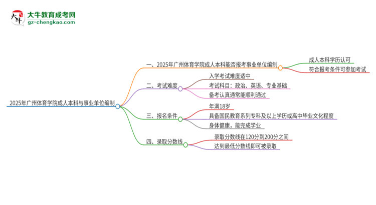 2025年持有廣州體育學(xué)院成人本科學(xué)歷能考事業(yè)單位編制嗎？思維導(dǎo)圖
