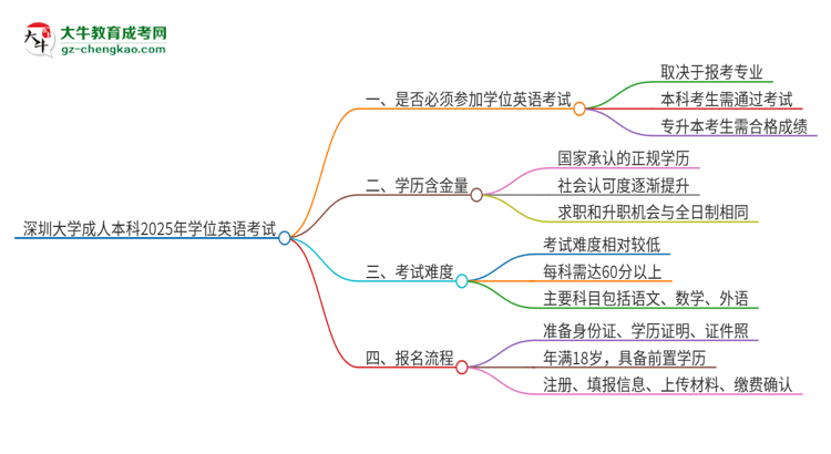 深圳大學(xué)成人本科2025年需要考學(xué)位英語嗎？思維導(dǎo)圖