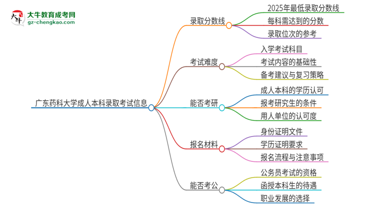 廣東藥科大學(xué)2025年成人本科錄取考試需要多少分？思維導(dǎo)圖