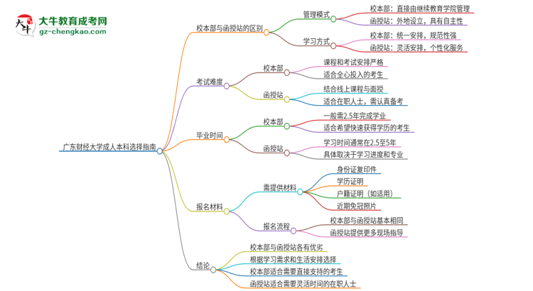 廣東財(cái)經(jīng)大學(xué)2025年成人本科：校本部與函授站哪個(gè)好？思維導(dǎo)圖