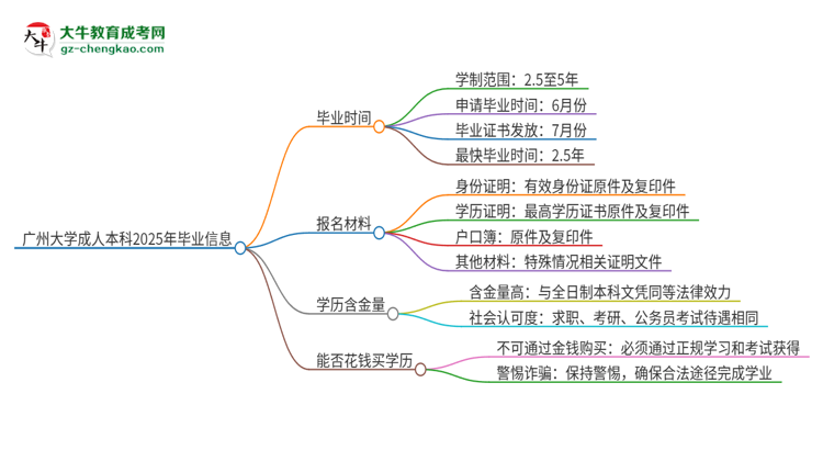 廣州大學成人本科2025年需多長時間完成學業(yè)并獲取證書？思維導圖