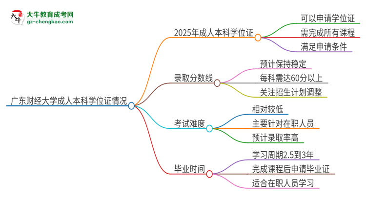 廣東財經(jīng)大學(xué)2025年成人本科能否獲得學(xué)位證書？思維導(dǎo)圖