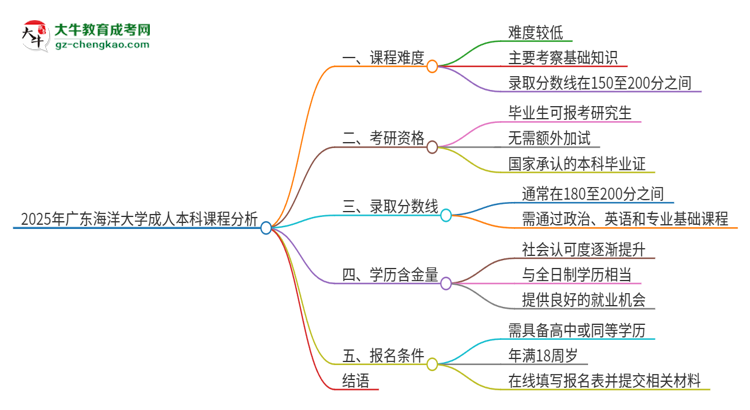 2025年廣東海洋大學(xué)成人本科課程難度如何？思維導(dǎo)圖