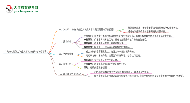 廣東技術(shù)師范大學(xué)成人本科2025年需要考學(xué)位英語嗎？思維導(dǎo)圖