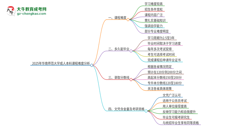 2025年華南師范大學(xué)成人本科課程難度如何？思維導(dǎo)圖
