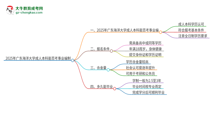 2025年持有廣東海洋大學(xué)成人本科學(xué)歷能考事業(yè)單位編制嗎？思維導(dǎo)圖