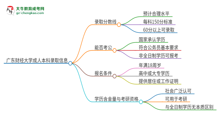 廣東財(cái)經(jīng)大學(xué)2025年成人本科錄取考試需要多少分？思維導(dǎo)圖