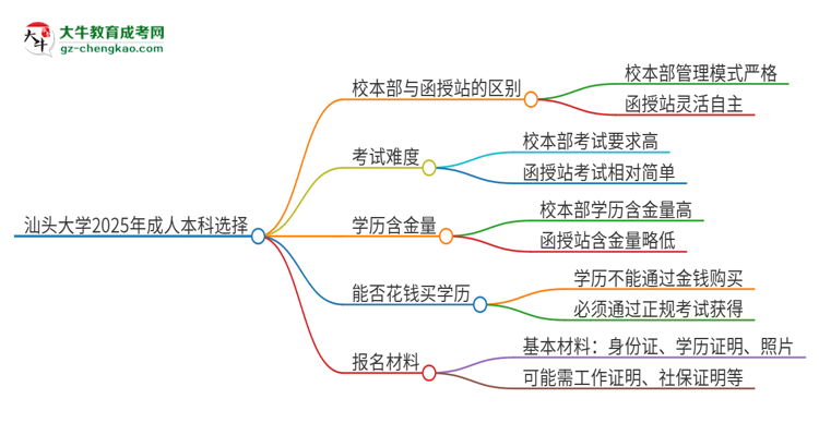 汕頭大學(xué)2025年成人本科：校本部與函授站哪個(gè)好？思維導(dǎo)圖