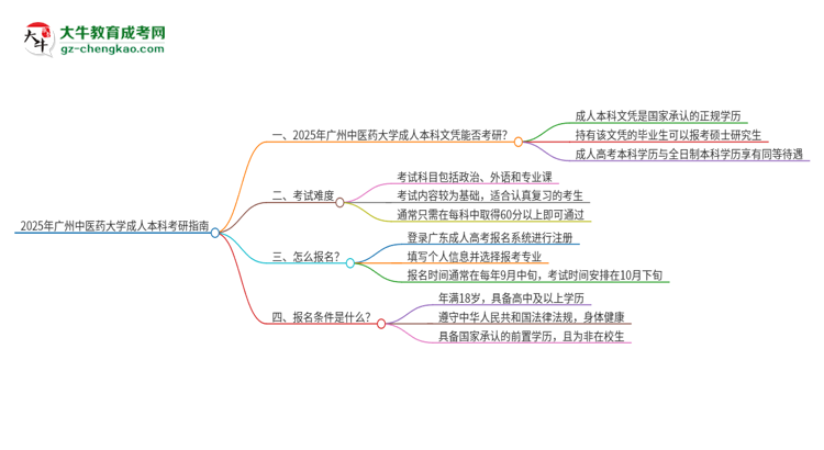 擁有廣州中醫(yī)藥大學(xué)2025年成人本科文憑可以報(bào)考研究生嗎？思維導(dǎo)圖