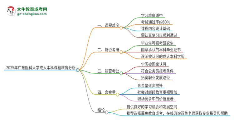 2025年廣東醫(yī)科大學(xué)成人本科課程難度如何？思維導(dǎo)圖