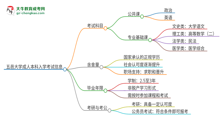 五邑大學(xué)2025年成人本科入學(xué)考試科目有哪些？思維導(dǎo)圖