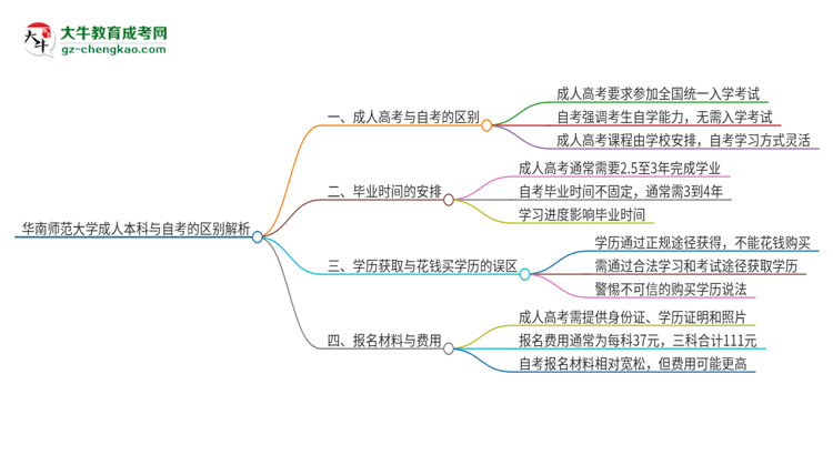 華南師范大學成人本科與自考的區(qū)別解析2025版思維導圖