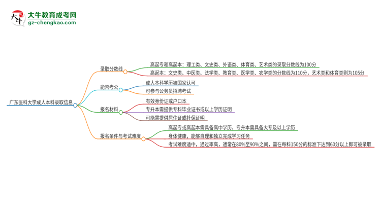 廣東醫(yī)科大學(xué)2025年成人本科錄取考試需要多少分？思維導(dǎo)圖