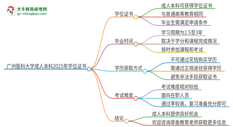 廣州醫(yī)科大學(xué)2025年成人本科能否獲得學(xué)位證書？思維導(dǎo)圖