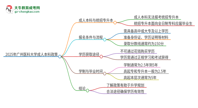 參加2025年廣州醫(yī)科大學(xué)成人本科考試后還能報統(tǒng)招專升本嗎？思維導(dǎo)圖